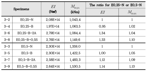 The comparison of effective stiffness and maximum moment