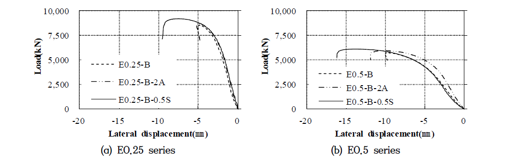 The Load-Lateral displacement relation for group of eccentric distance