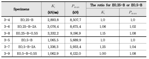 The comparison of compressive performance