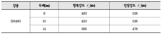 인장시험 결과