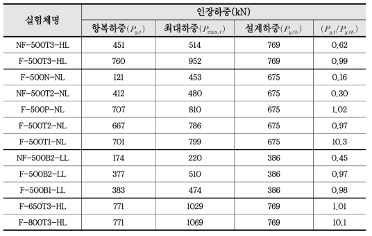 단순인장실험 결과