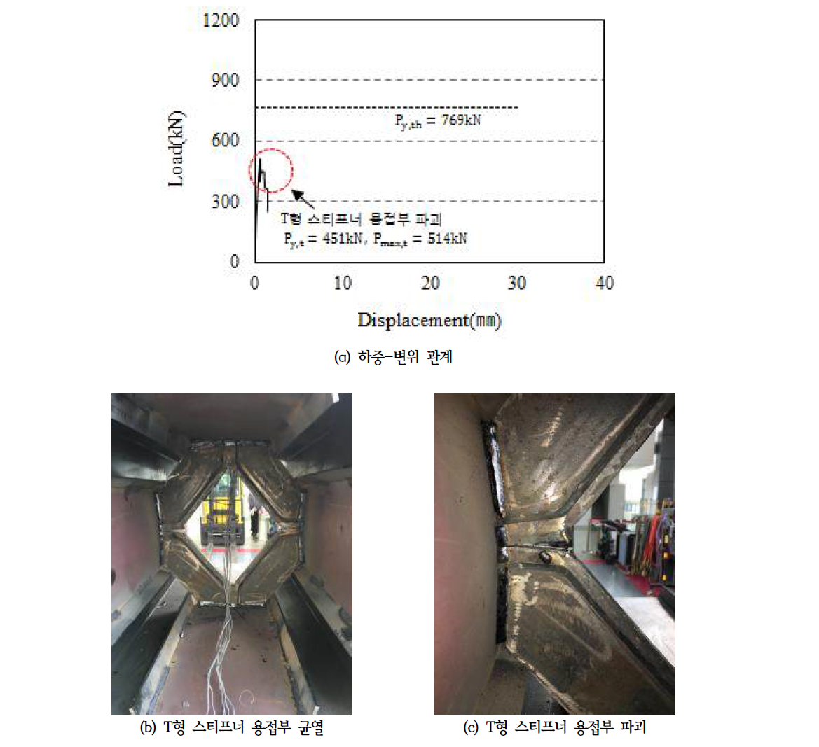 F-800T3-HL 하중-변위 관계 및 파괴양상