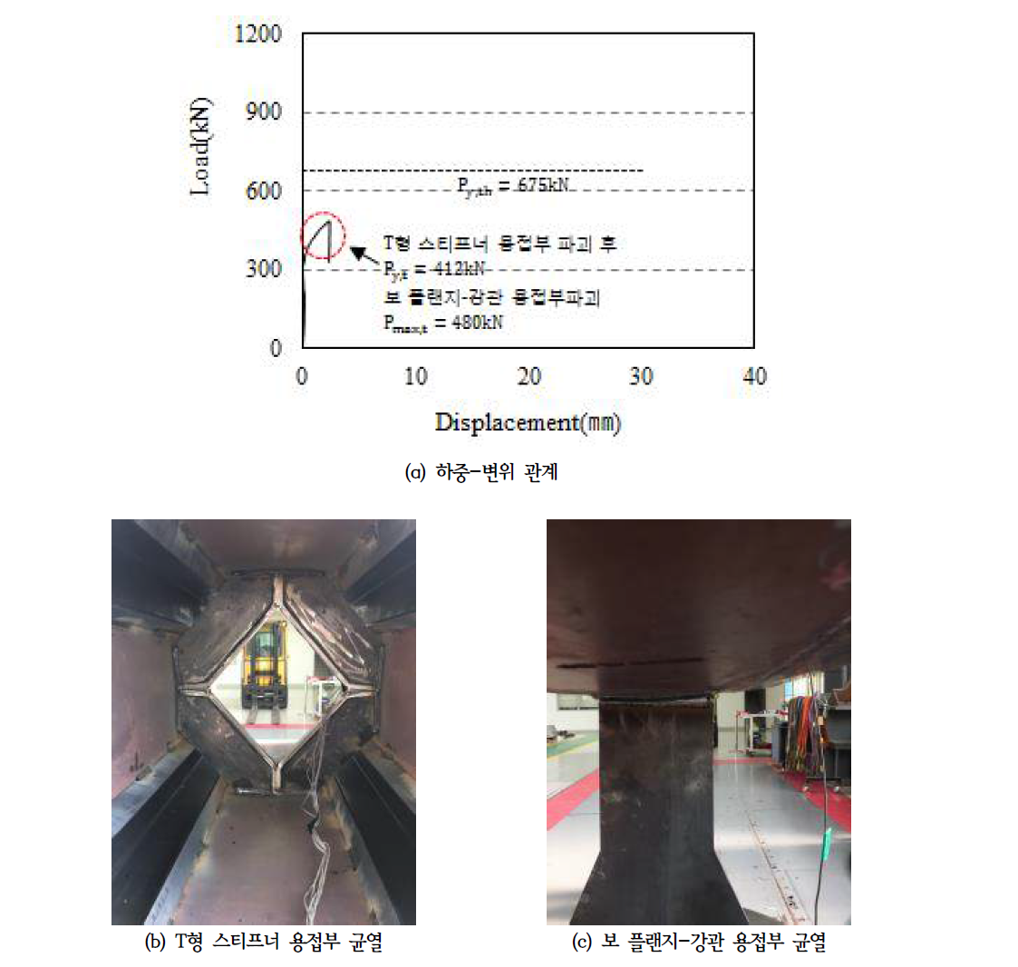 NF-500T2-NL 하중-변위 관계 및 파괴양상