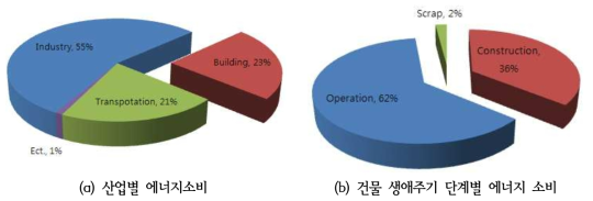 분야별 에너지 소비량