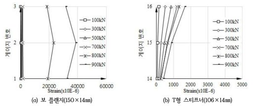 하중단계별 변형률 분포(F-500T3-HL)