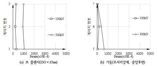 하중단계별 변형률 분포(F-500N-NL)