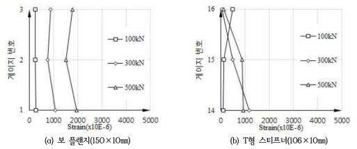 하중단계별 변형률 분포(NF-500T2-NL)
