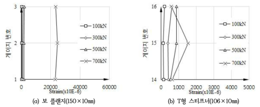하중단계별 변형률 분포(F-500T2-NL)