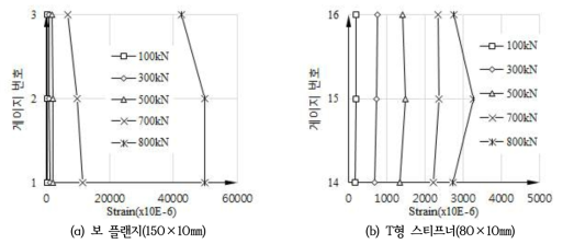 하중단계별 변형률 분포(F-500T1-NL)