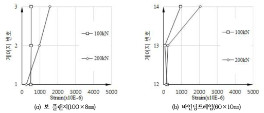 하중단계별 변형률 분포(NF-500B2-LL)