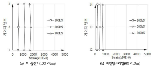 하중단계별 변형률 분포(F-500B2-LL)