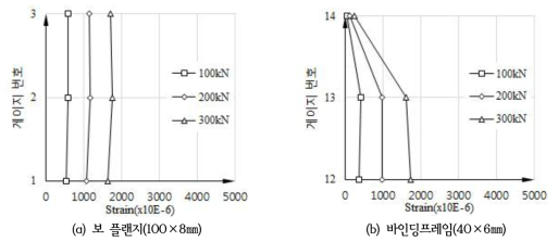 하중단계별 변형률 분포(F-500B1-LL)