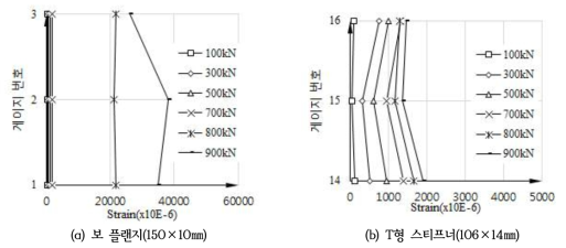 하중단계별 변형률 분포(F-800T3-HL)