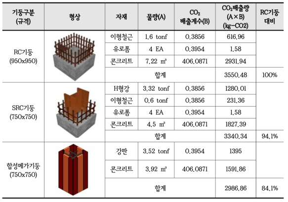 기존 기둥과 합성메가기둥의 CO2 배출량 비교