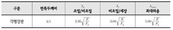 압축력을 받는 충전형 합성부재의 폭두께비 제한(KBC2016 표 0709.1.1)