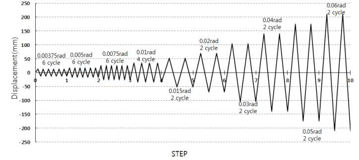 Cyclic Loading Program