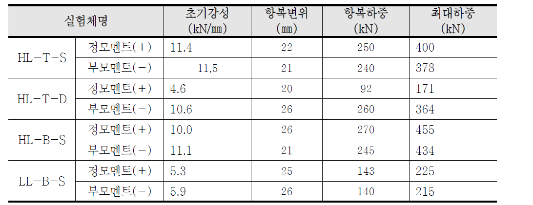 항복하중, 최대하중 및 초기강성