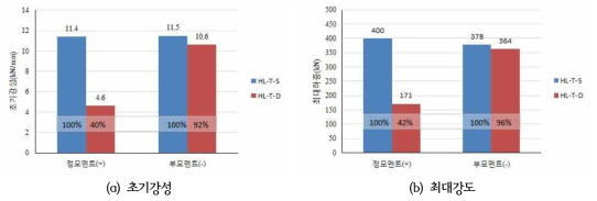 HL-T-와 HL-T-D 성능비교