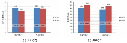 HL-T-와 HL-T-D 성능비교