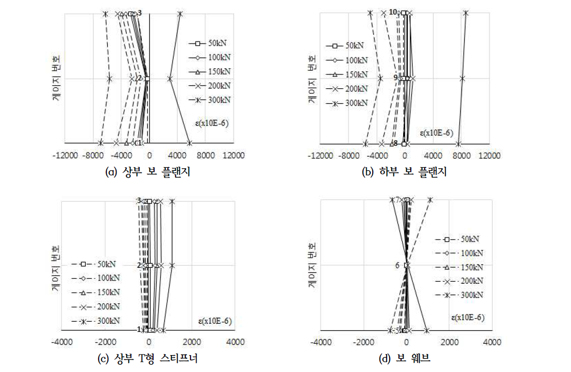 HL-T-S 하중단계별 변형률에 의한 거동 분포