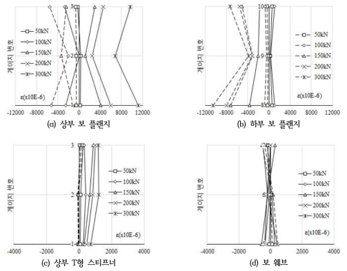 HL-T-D 하중단계별 변형률에 의한 거동 분포