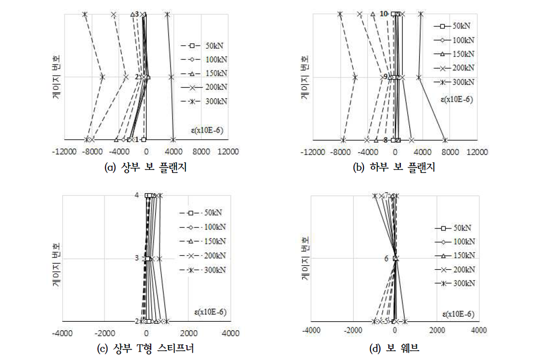 HL-B-S 하중단계별 변형률에 의한 거동 분포
