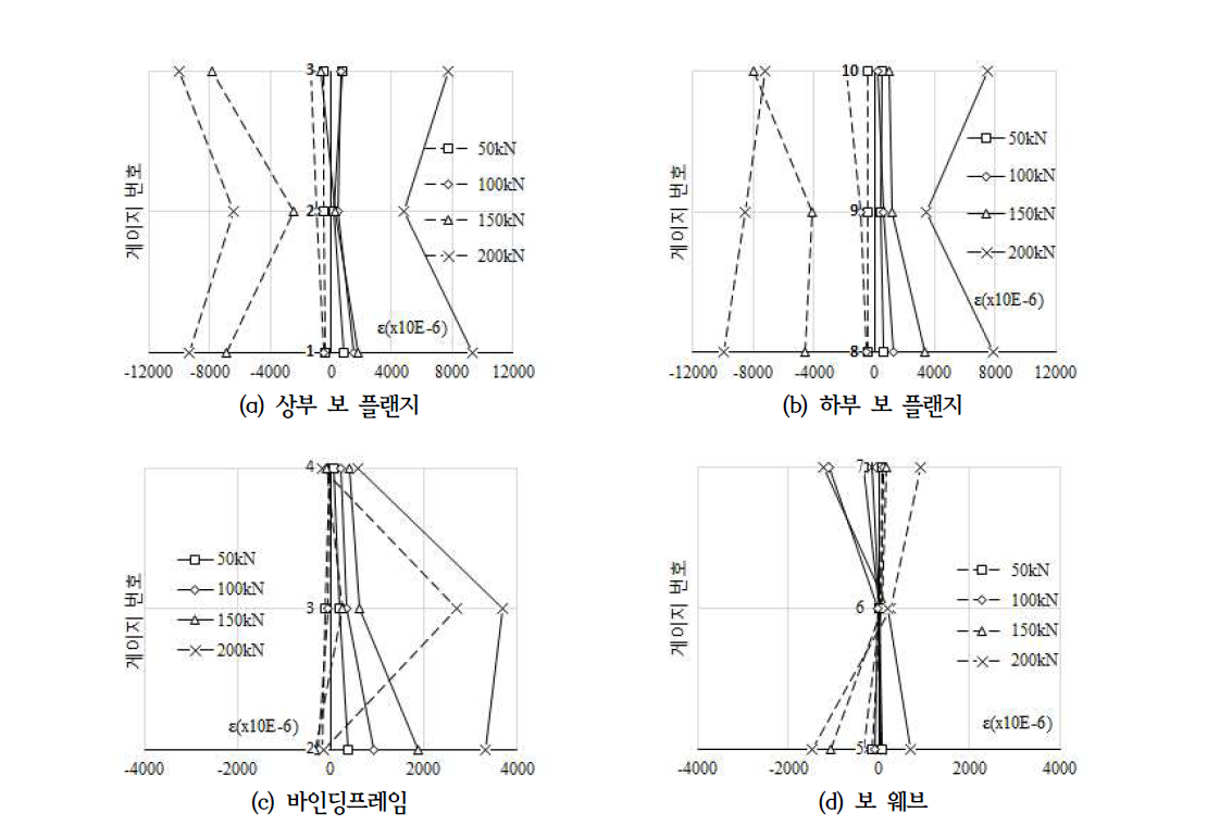 HL-B-S 하중단계별 변형률에 의한 거동 분포