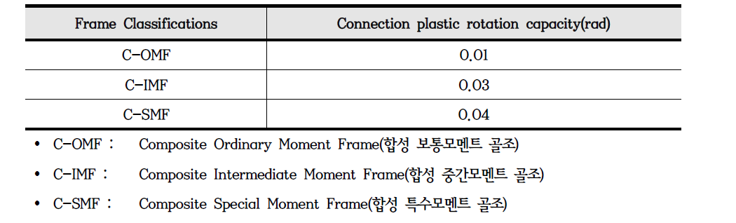 골조시스템별 내진요구성능