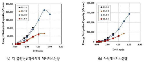 각 실험체 에너지 흡수능력 평가