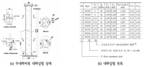 무내화피복 내화실험 상세