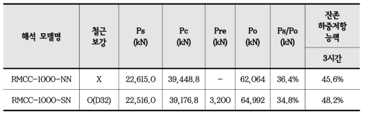 RMCC-1000 시험체의 잔존내력 분석