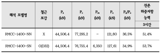 RMCC-1400 실험체의 잔존내력 분석