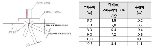 플레어용접 목두께