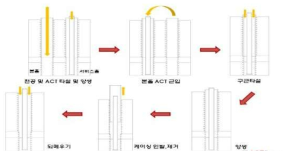 P.R.D. 근입 과정 - 선타설