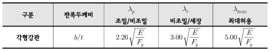 압축력을 받는 충전형 합성부재 압축 강재요소의 폭두께비 제한(KDS 14 31 10 표 4.2-5)