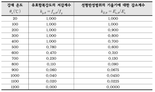 강재 온도에 대한 유효항복강도의 저감계수와 탄성계수