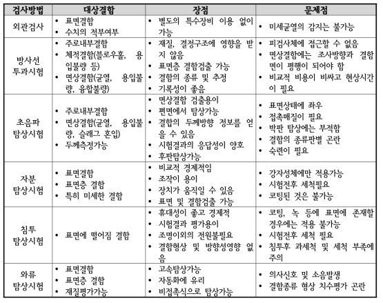 강구조물에 사용되는 비파괴 시험법의 개요