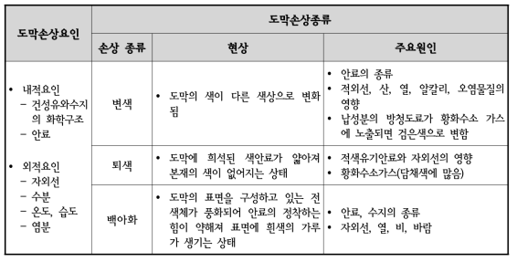 도막손상요인 손상종류