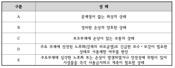 합성메가기둥의 상태등급