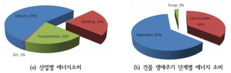 분야별 에너지 소비량