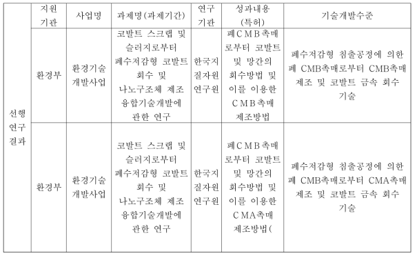 국내 선행연구 조사