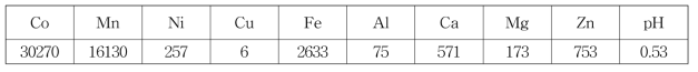 1단 침출액 내 유가금속 함량, mg/L