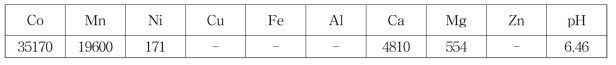 2단 침출액 내 유가금속 함량, mg/L
