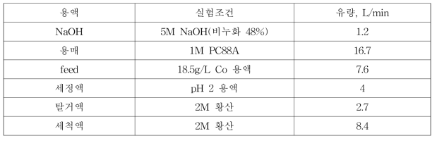 용매추출 현장 운전 조건