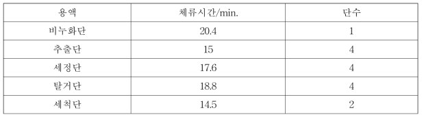 6. 용매추출 현장 각 조 체류시간