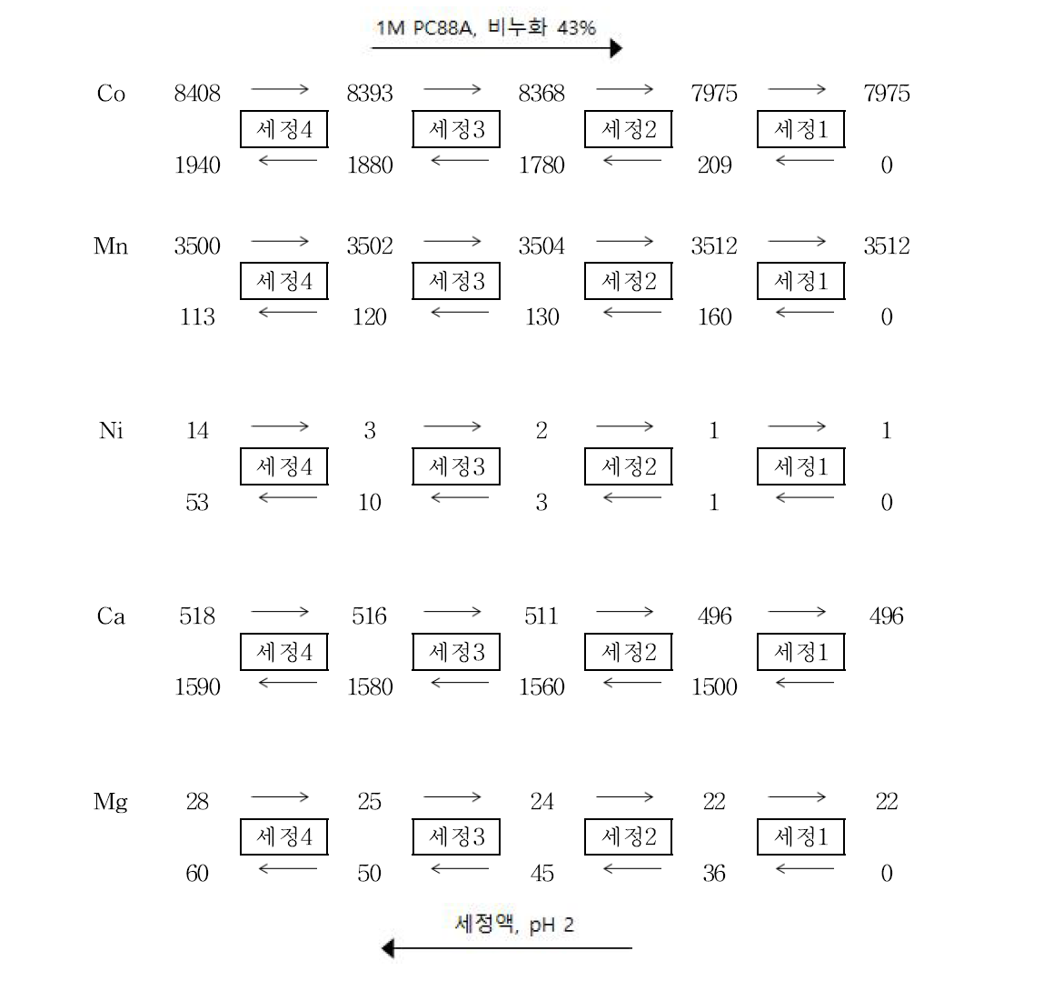 세정단에서 유가금속의 추출흐름, mg/L (pH 2 세정액, O/A=4)