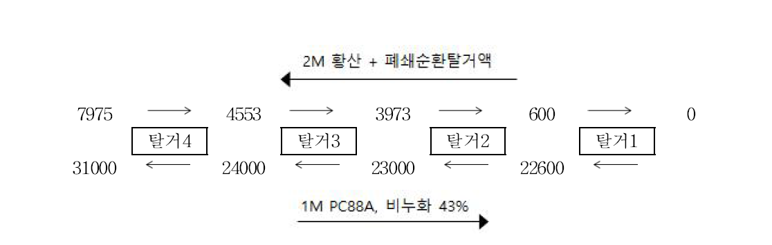 폐쇄순환 시 에어펌프의 순환 속도가 7-8 L/min 일 시 Co의 탈거거동, mg/L