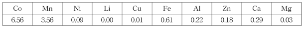 CMB 시료 07의 조성, %