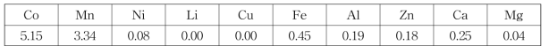 CMB 시료 08의 조성, %