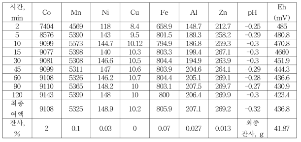 CMB 시료 07, 08(1:1혼합) 1단 침출실험 결과(고액비 1.5:10(75g/500ml), 2M황산, 온도 60℃), mg/L